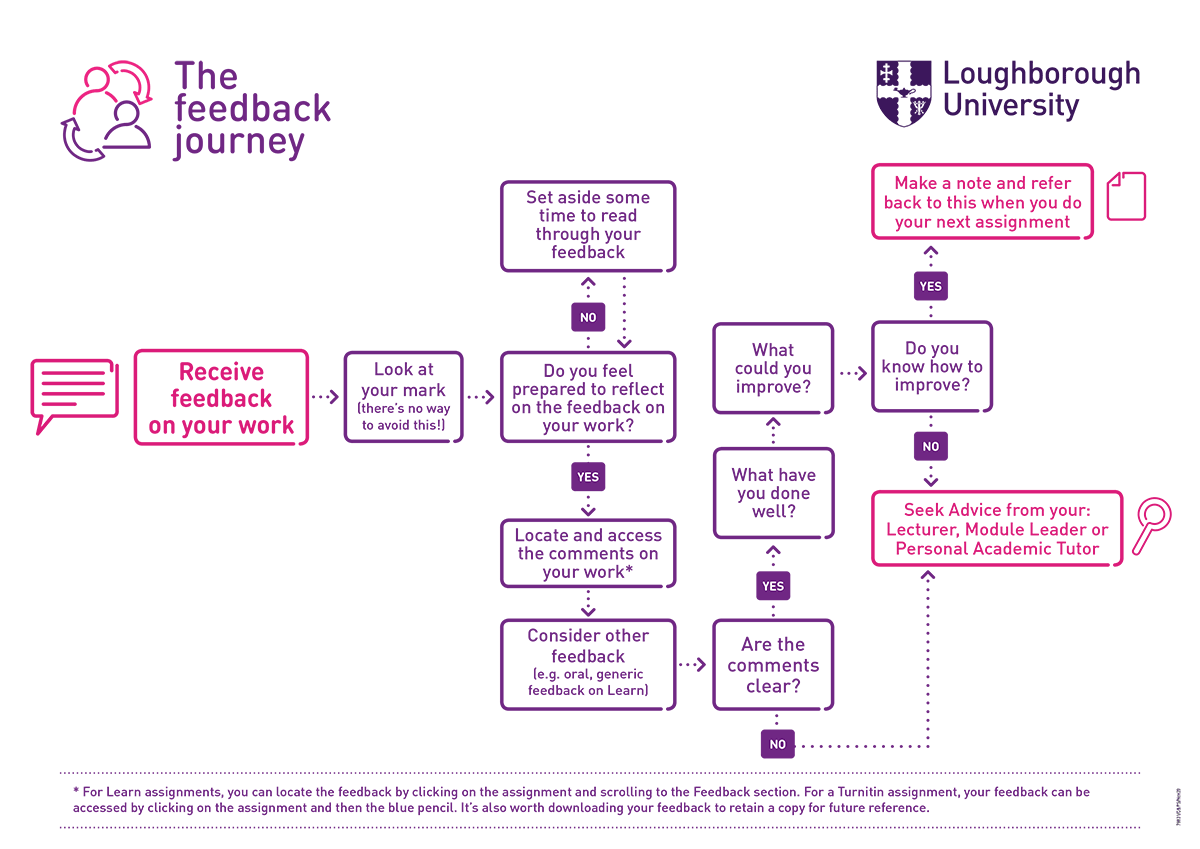 The feedback flowchart showing the feedback journey and what how to navigate feedback