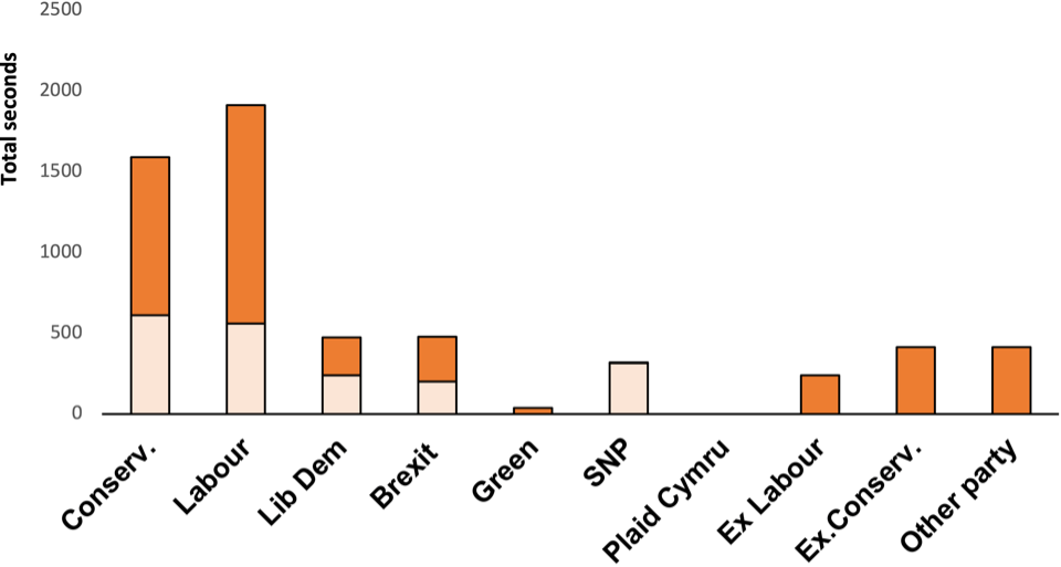 Graph to show news access of parties measured by direct quotation (TV News: 7 - 13 November)