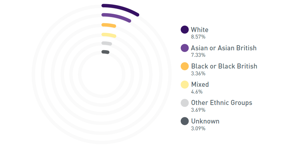 A chart with colour blocks to show shortlisted from applied percentages for academic recruitment.
White 8.57%, Asian or Asian British 7.33%, Black or Black British 3.36%, Mixed 4.6%, Other Ethnic Groups 3.69% and Unknown 3.09%