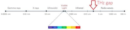 The electromagnetic spectrum and the 'terahertz gap' diagram