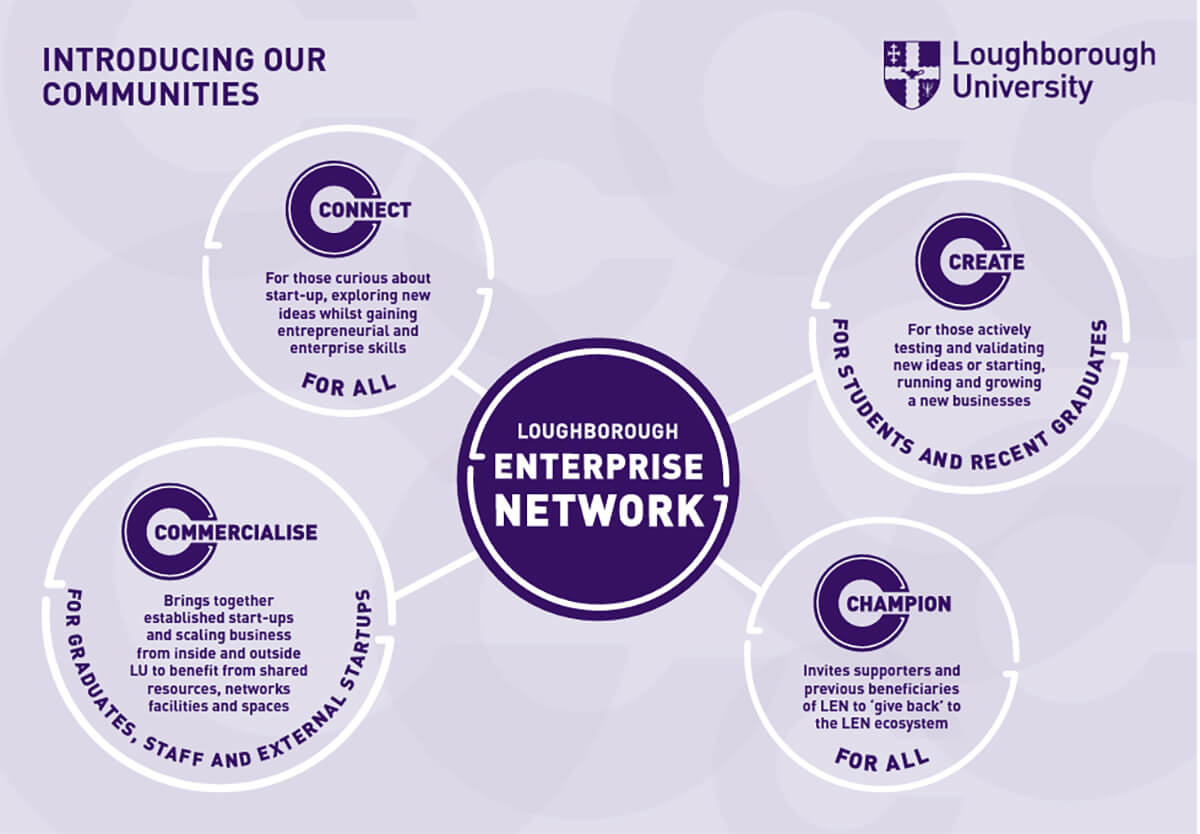 Infographic explaining the four communities of the Loughborough Enterprise Network: Connect, Create, Commercialise and Champion 