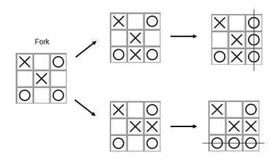 'fork' method used to win in noughts and crosses, adopted by robot created by Leah Edwards