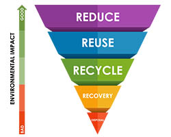 Waste hierarchy diagram