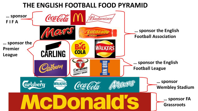 a pyramid outlining the junk food sponsors at different football leagues 