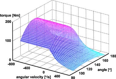 graphic of torque-angular velocity function
