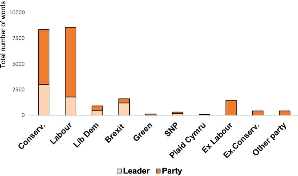 Chart showing news access of parties measured by direct quotation (National press: 7 -13 November)