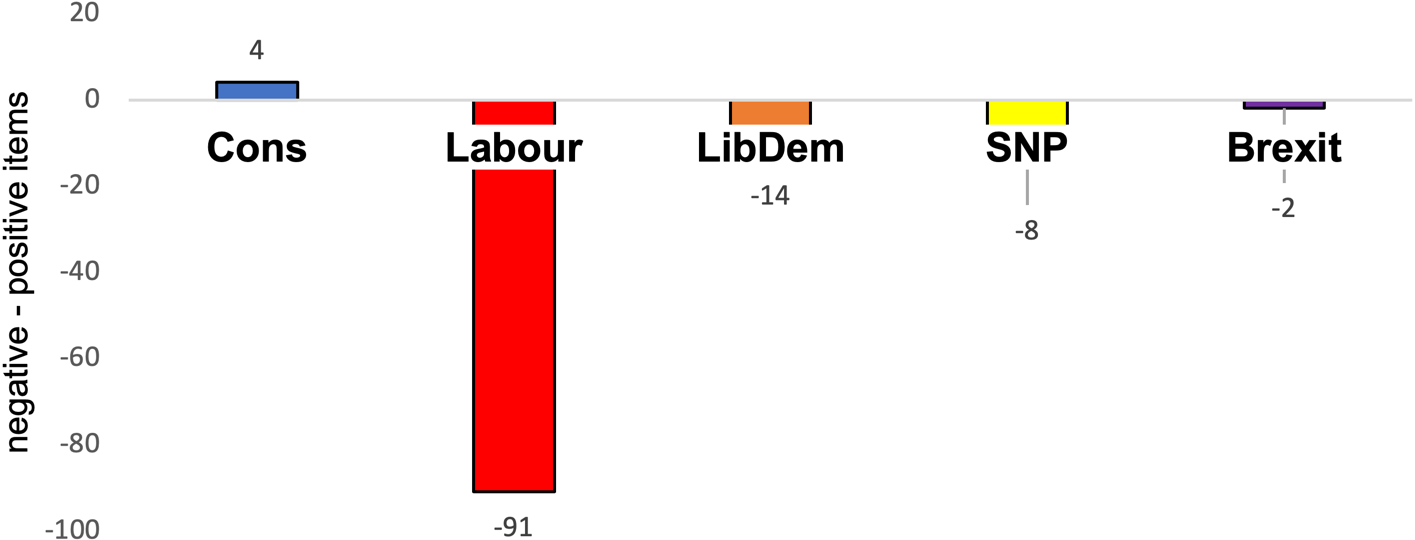 Graph showing overall evaluations in newspapers (unweighted)
