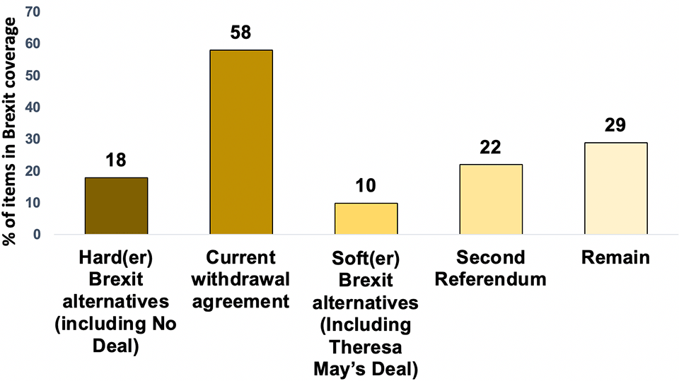 Figure 2.1: Brexit alternatives in all Election news Coverage