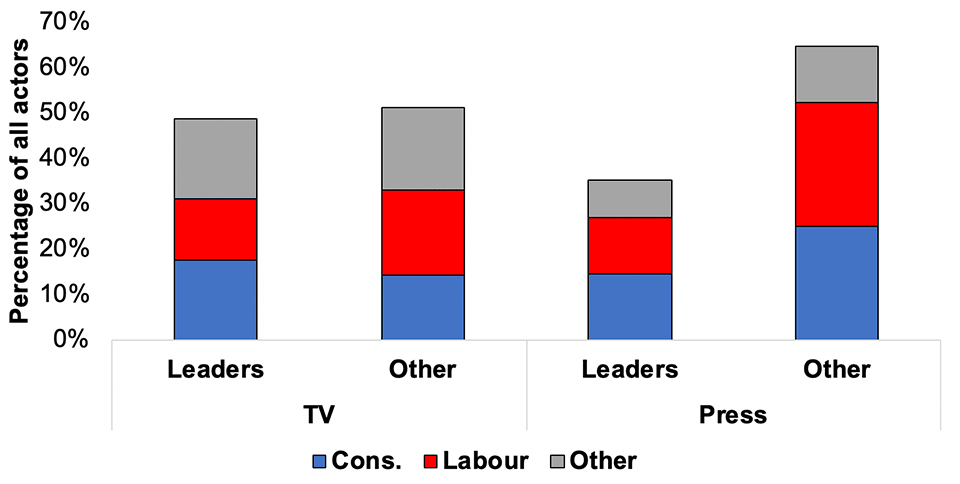 Figure 1.3: news presence of party leaders vs other politicians (TV and Press 7-20 November)