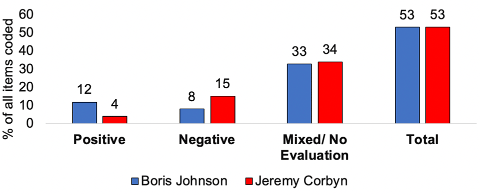 Figure 5: All media evaluation of Johnson & Corbyn in first ITV Leadership debate
