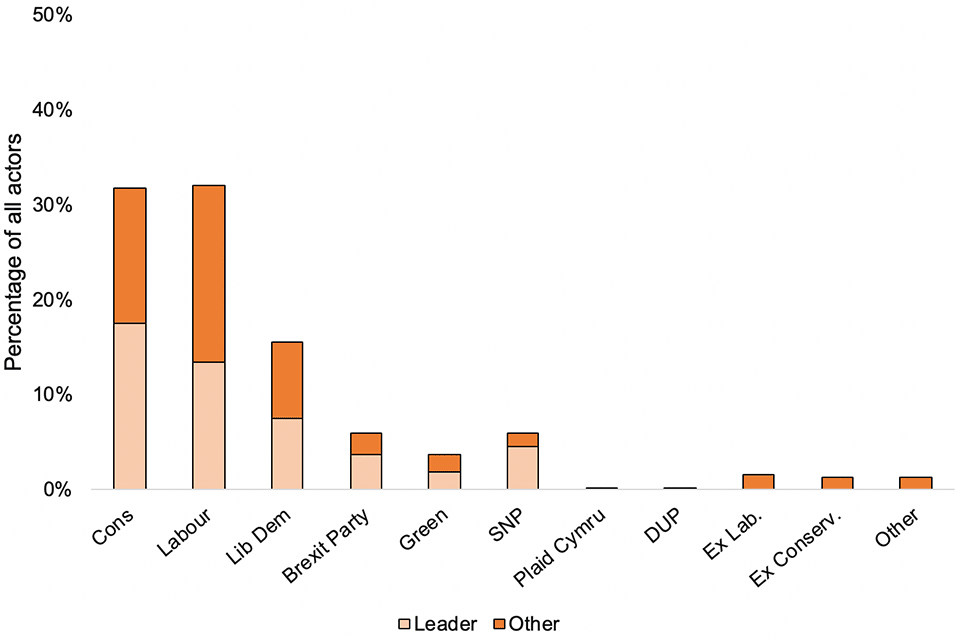 Figure 6.1: News presence of parties in national TV news (7-20 November)