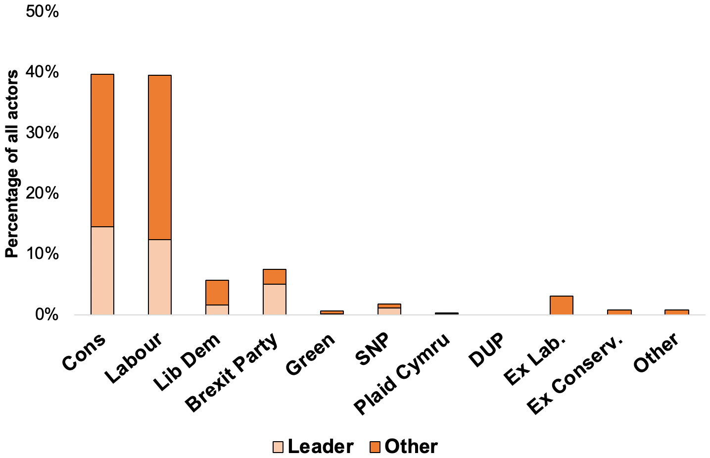 Figure 6.2: News presence of parties in national newspapers (7-20 November) 