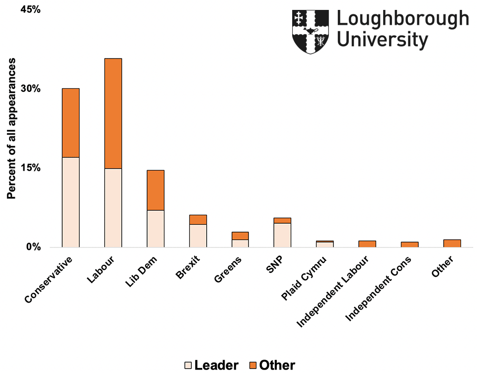 Figure 1.1: Prominence of political parties in TV election coverage  (7 - 27 November)
