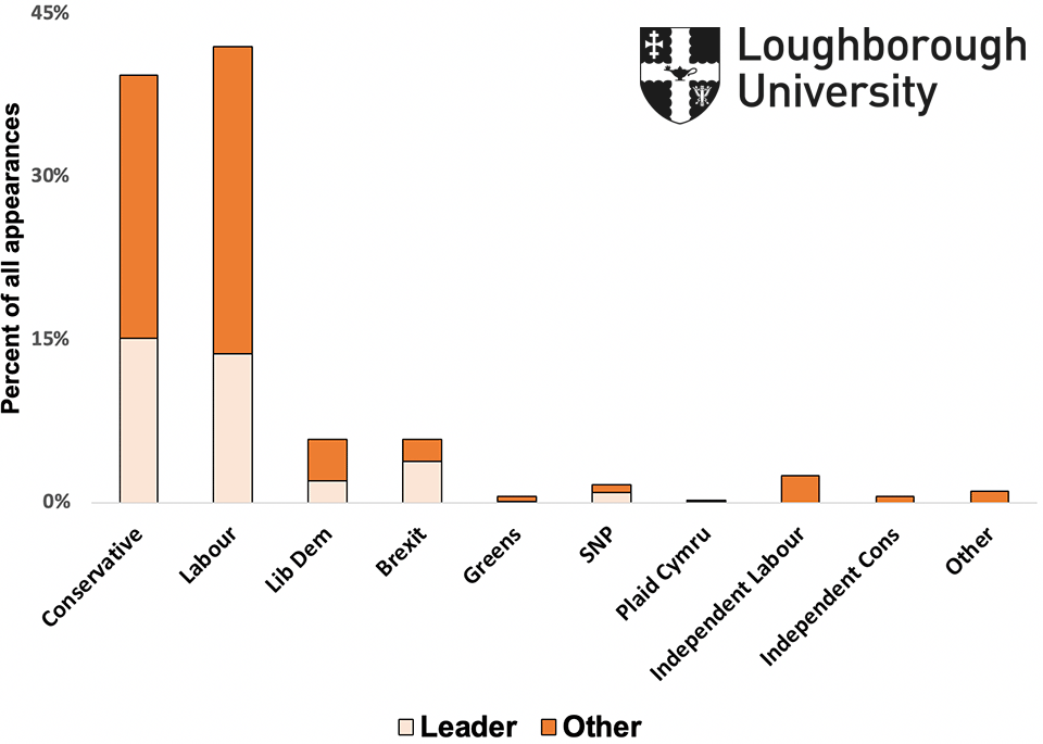 Figure 1.2: Prominence of political parties in newspaper election coverage (7 - 27 November)