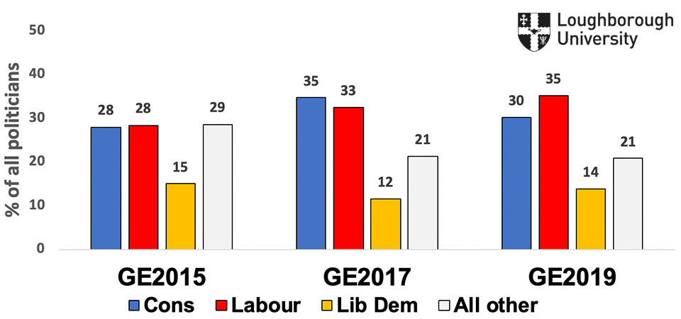 Figure 1.3: Party appearances in National TV news (GE2015, GE2017, GE2019)