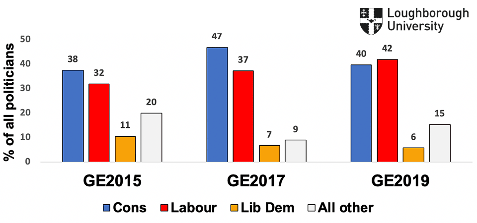 Figure 1.4: Party appearances in the National press (GE2015, GE2017, GE2019)