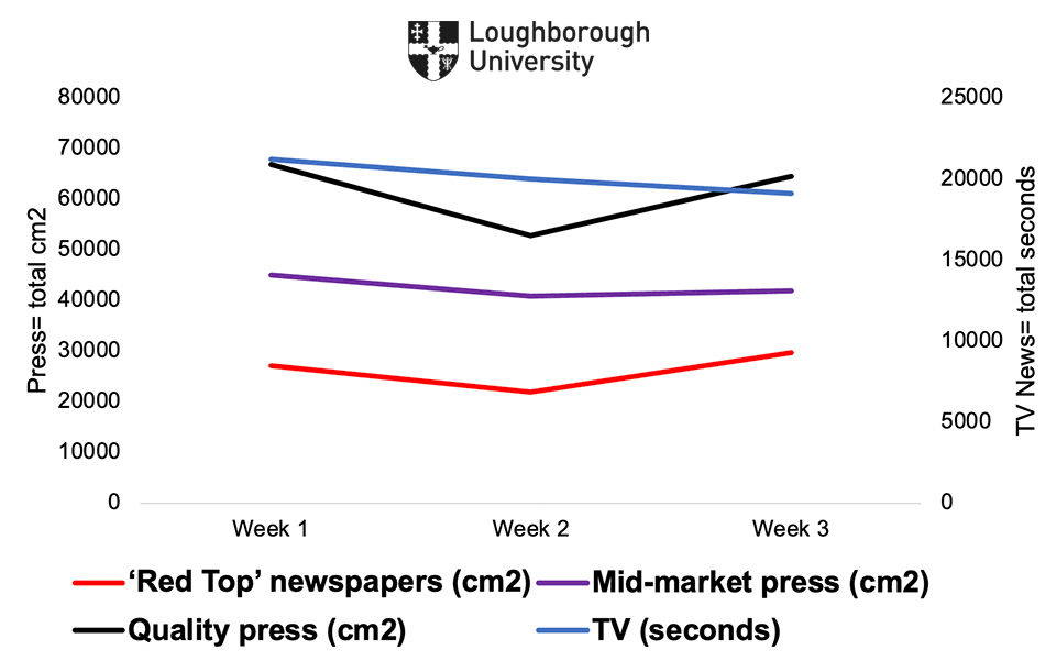 Figure 3: Media engagement with the campaign