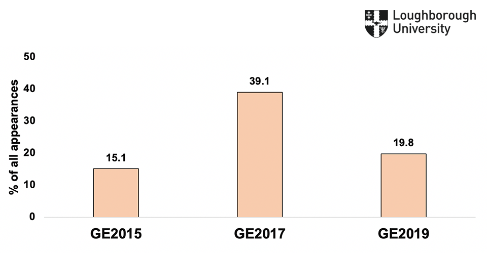 Women politicians in General Election news (2015, 2017 and 2019)