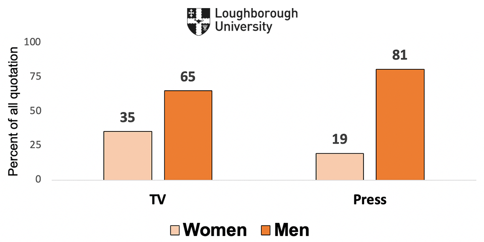 Figure 4.2: Quotation given to women and men in 2019 Election news reporting