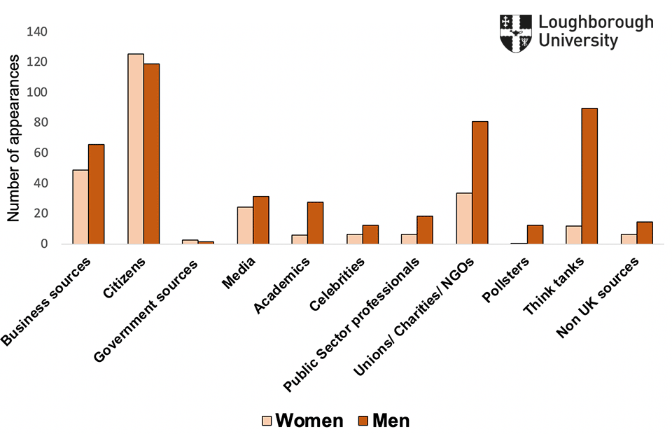 Figure 4.3: non-party news sources and gender differences