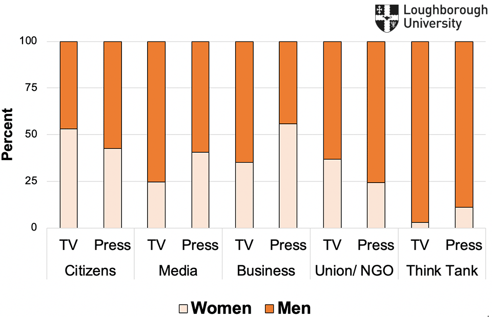 Figure 4.4: Direct quotation by gender and source type (%)
