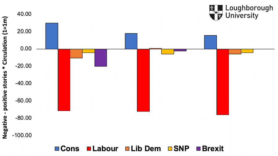 Figure 5.2: Overall newspaper evaluations Weeks 1 - 3 (weighted by circulation) 
