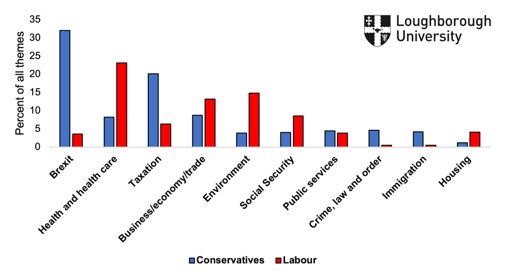 Figure 2.1: Top 10 themes in Conservative and Labour party tweets (18 Nov - 3 Dec 2019)