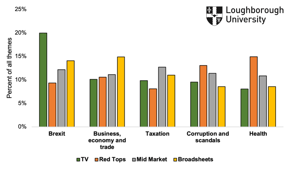 Figure 2.2: Top 5 themes across media sectors