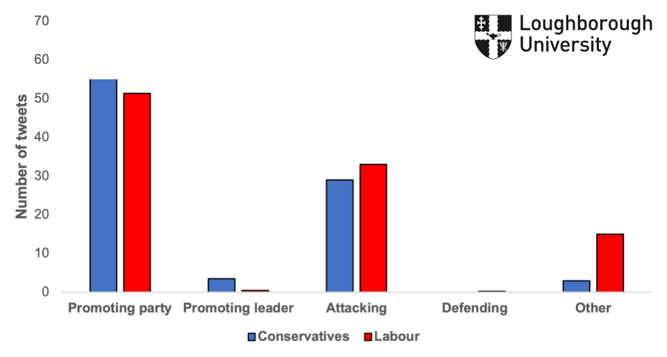 Figure 2.3: Promoting, attacking and defending tweets