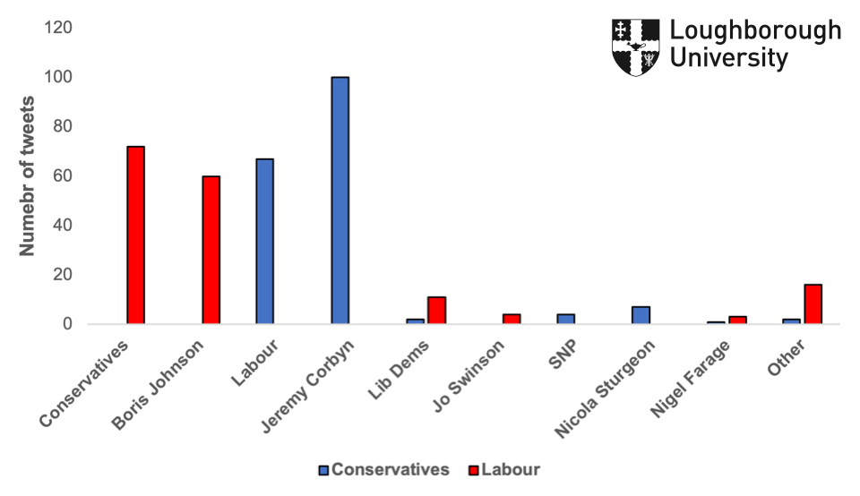 Figure 2.4: The targets of attacking tweets