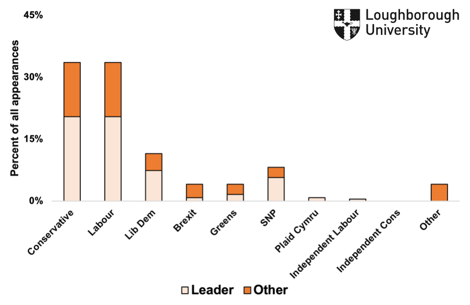 Figure 5.1: Prominence of political parties in TV election coverage in week 4 only (28 November - 4 December)