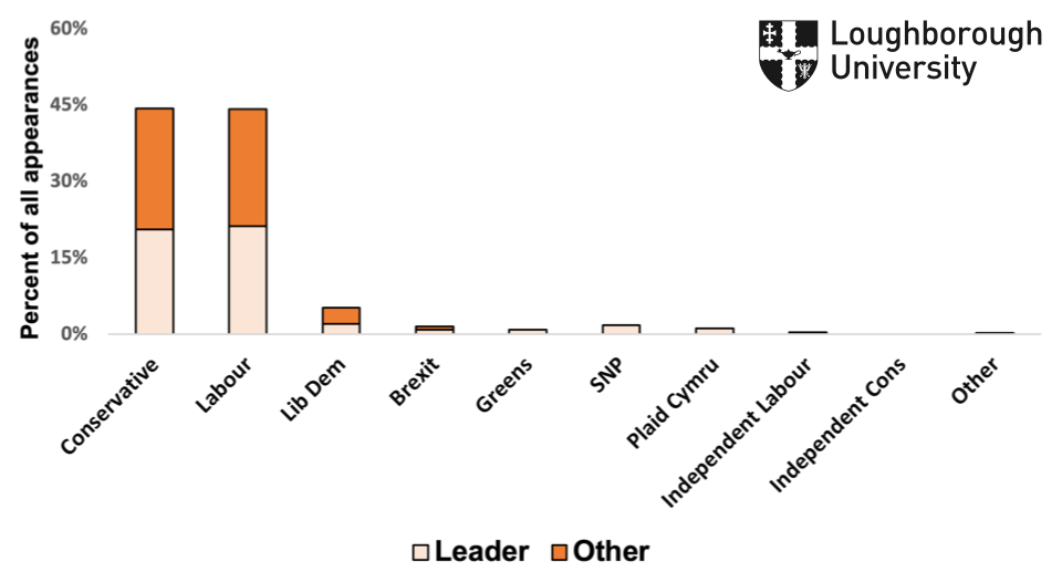 Figure 5.2: Prominence of political parties in newspaper election coverage in week 4 only (28 November - 4 December)