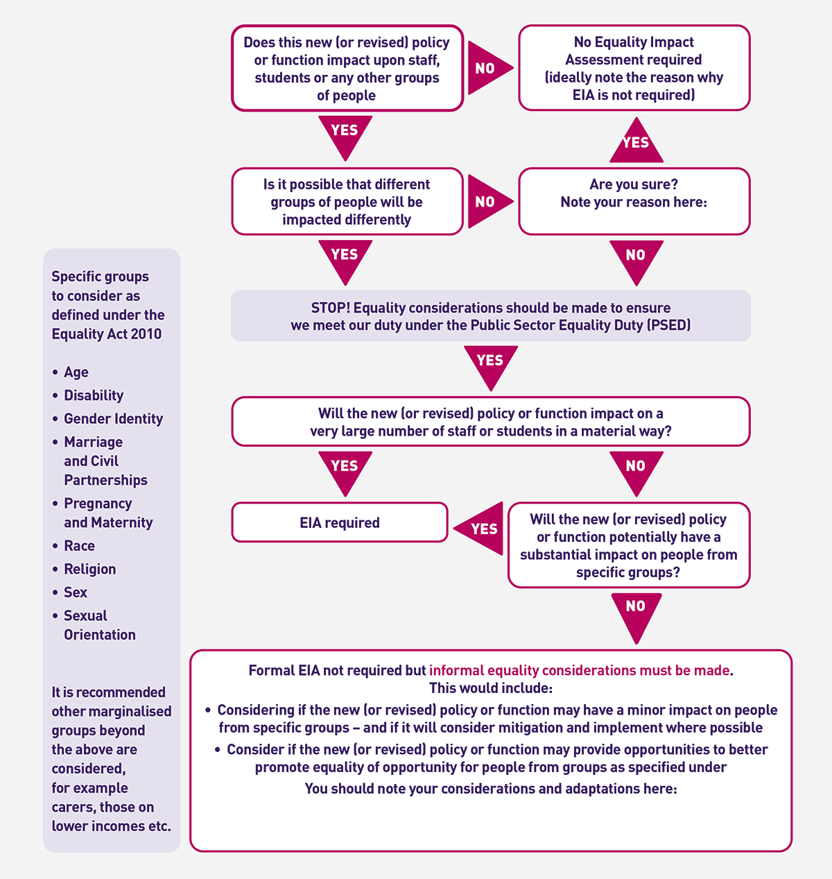A flow chart for use in deciding if an equality impact assessment is required