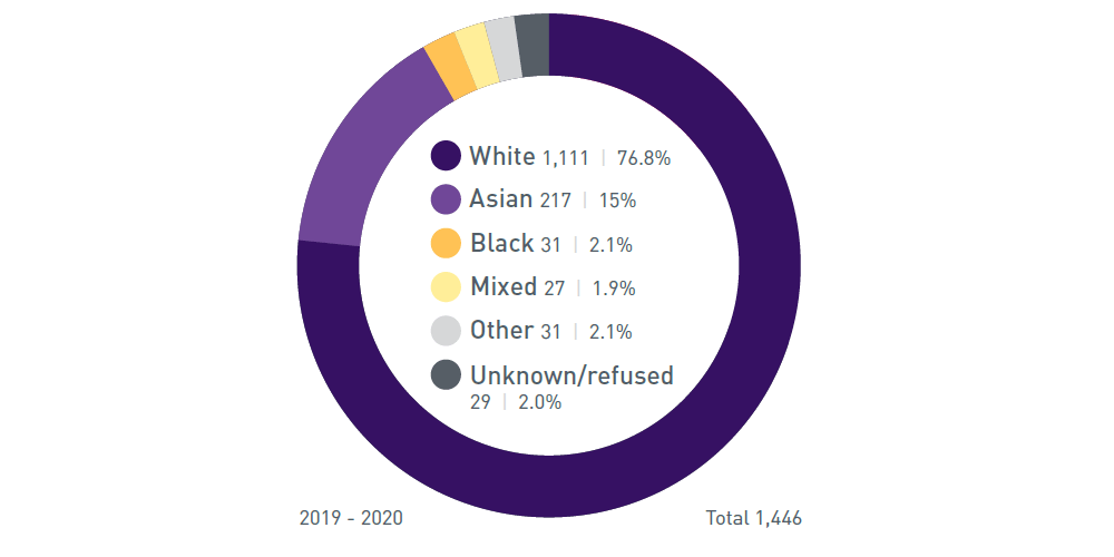 White 1,111 | 76.8%, Asian 217 | 15%, Black 31 | 2.1%, Mixed 27 | 1.9%, Other 31 | 2.1%, Unknown/refused 29 | 2.0%