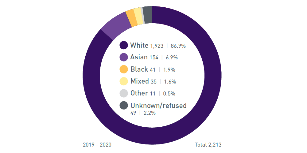 White 1,923 | 86.9%, Asian 154 | 6.9%, Black 41 | 1.9%, Mixed 35 | 1.6%, Other 11 | 0.5% and Unknown/refused 49 | 2.2%