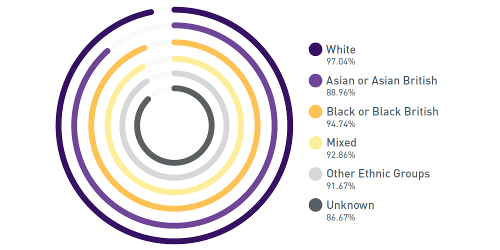 A chart with colour blocks to show accepted from offered percentages for academic recruitment. White 97.04%, Asian or Asian British 88.96%, Black or Black British 94.74%, Mixed 92.86%, Other Ethnic Groups 91.67% and Unknown 86.67%