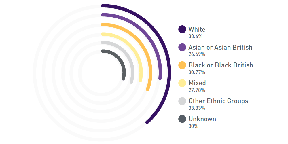 A chart with coloured bars to show the offered from shortlisted percentages for academic recruitment.
White 38.6%, Asian or Asian British 26.69%, Black or Black British 30.77%, Mixed 27.78%, Other Ethnic Groups 33.33% and Unknown 30%