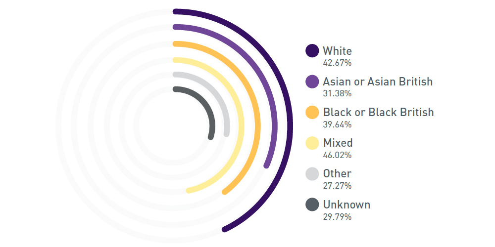 A chart with colour blocks to show shortlisted from applied percentages for professional service recruitment. White 42.67%, Asian or Asian British 31.38%, Black or Black British 39.64%, Mixed 46.02%, Other Ethnic Groups 27.27% and Unknown 29.79%