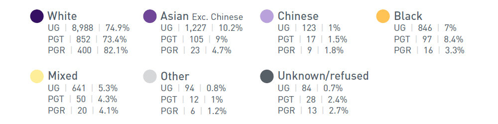White: UG 8,988 | 74.9%, PGT 852 | 73.4%, PGR 400 | 82.1%
Asian (excluding Chinese): UG 1,227 |10.2%, PGT 105 | 9%, PGR 23 | 4.7%
Chinese: UG 123 | 1%, PGT 17 | 1.5%, PGR 9 | 1.18%
Black: UG 846 | 7%, PGT 97 | 8.4%, PGR 16 | 3.3%
Mixed: UG 641 | 5.3%, PGT 50 | 4.3%, PGR 20 | 4.1%
Other: UG 94 | 0.8%, PGT 12 | 1%, PGR 6 | 1.2%
Unknown/refused: UG 84 | 0.7%, PGT 28 | 2.4%, PGR 13 | 2.7%