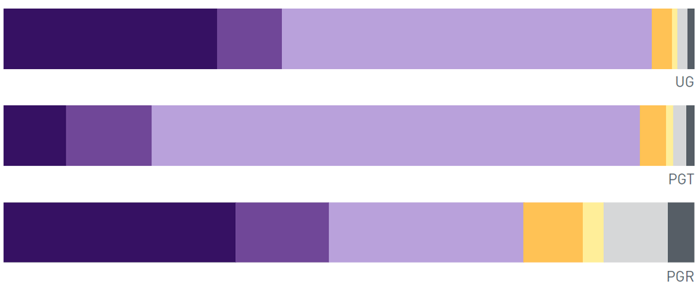 Chart with blocks of colour showing percentage of student population - EU and International