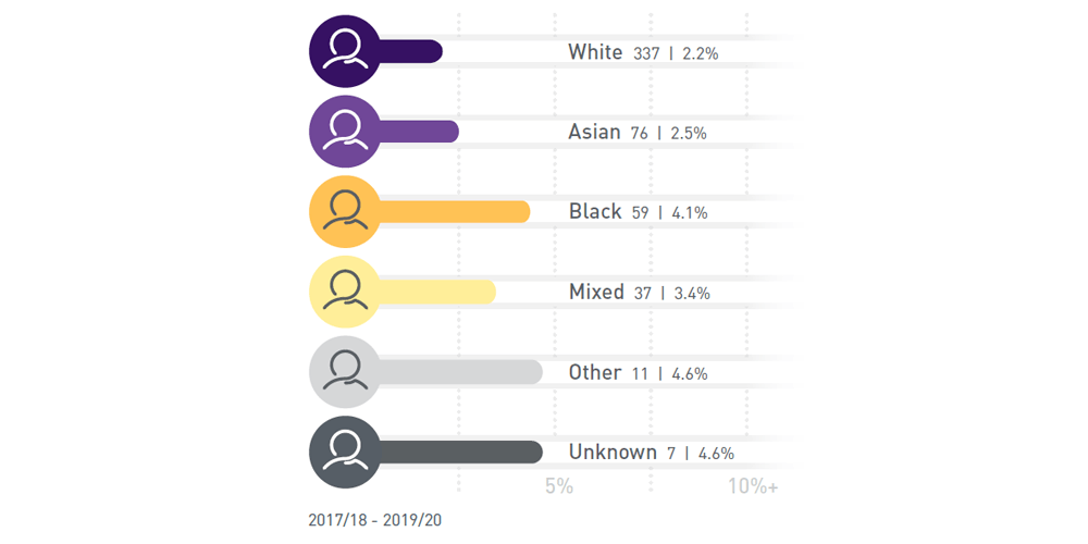White 337 | 2.2%, Asian 76 | 2.5%, Black 59 | 4.1%, Mixed 37 | 3.4%, Other 11 | 4.6%, Unknown 7 | 4.6%