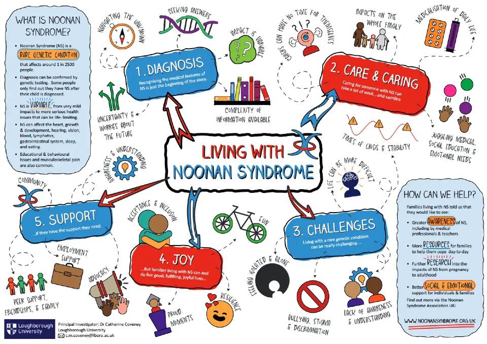 A summary of the Noonan Syndrome research conducted by Loughborough University.