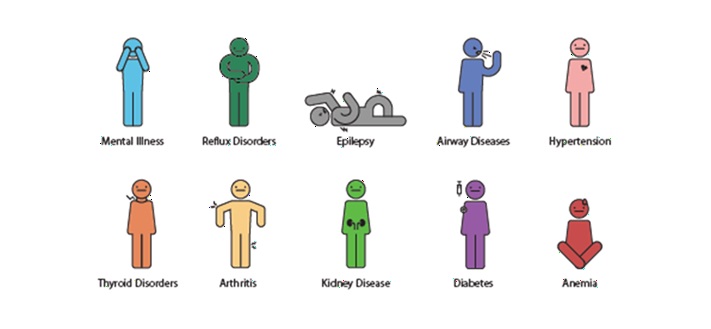 Simple colour-coded icons developed by the DECODE team to help people with learning disabilities easily recognise and understand different health conditions as part of the project’s accessible communication resources.