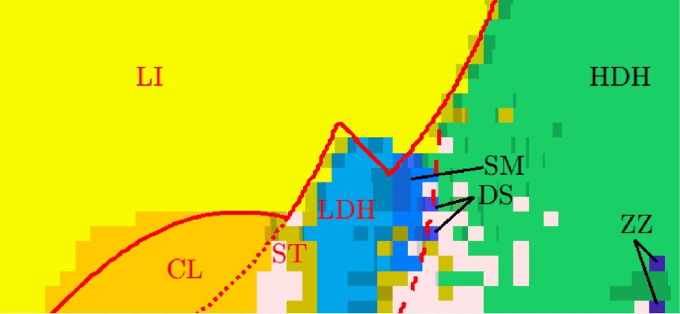 Example phase diagram from the study. The coloured regions show different “phases” – or particle structures. The vertical axis is the temperature, and the horizontal is average particle density. Scientists use these diagrams as maps to understand which phase – or structure – is likely to form under different conditions. Original figure and caption at: https://journals.aps.org/prl/abstract/10.1103/