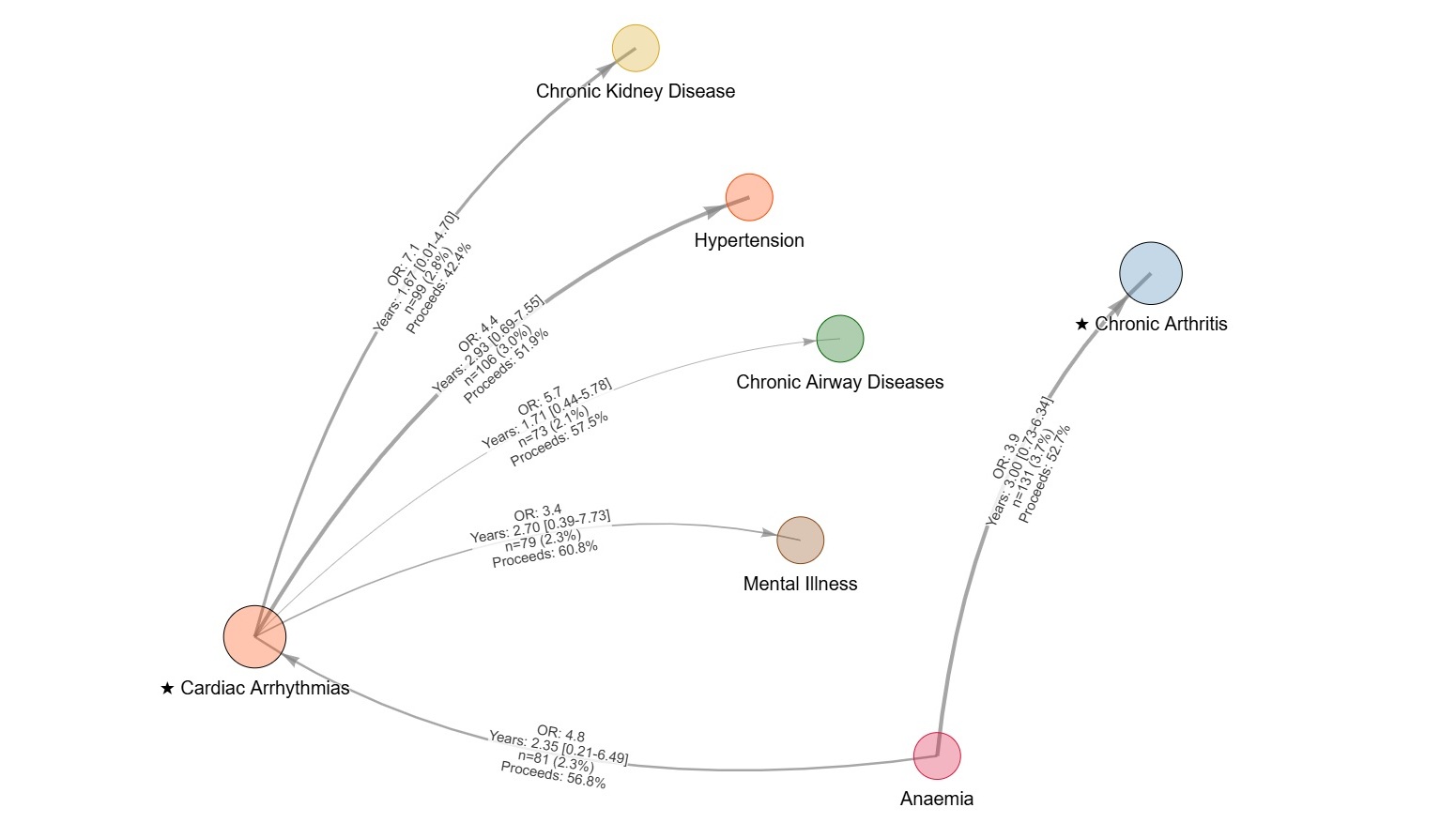A visual map generated by the DECODE healthcare tool showing how different long-term health conditions may develop and interact over time in a hypothetical woman aged 45–64 with existing conditions (cardiac arrhythmia and chronic arthritis). Drawing on large-scale health data analysis, the tool highlights potential pathways between conditions. The thickness of the connecting lines and accompanying