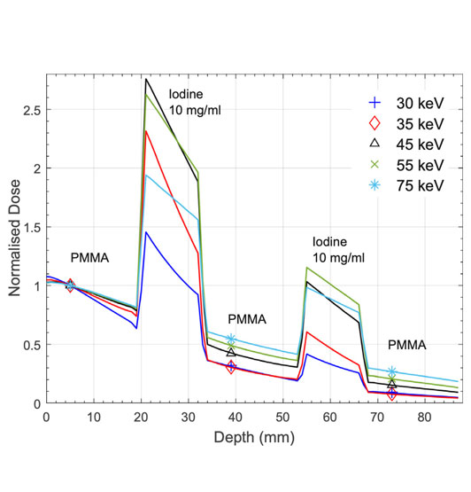 Graph showing normalised dose against depth