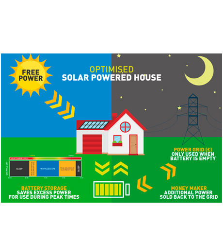 Diagram showing domestic PV use