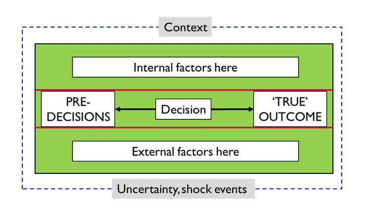 Diagram showing the prototype stages of a decision making game