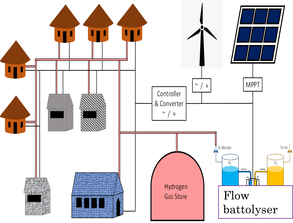 Diagram showing battolysers in micro-grids
