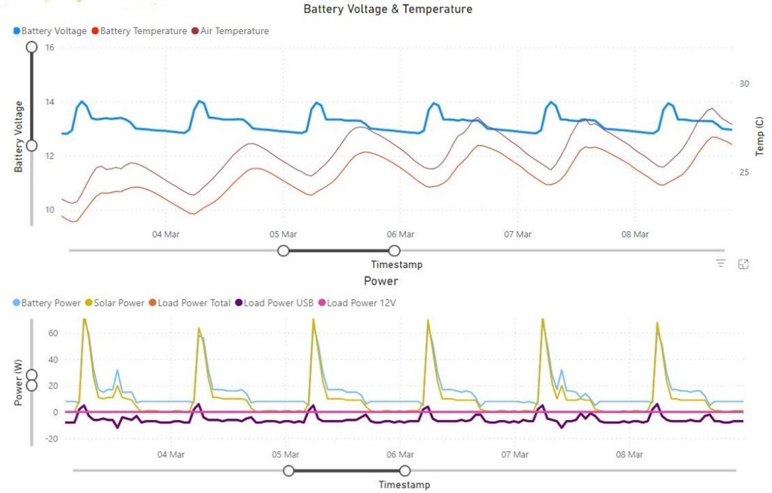 Graphs of data from solar power systems via the online monitoring system.